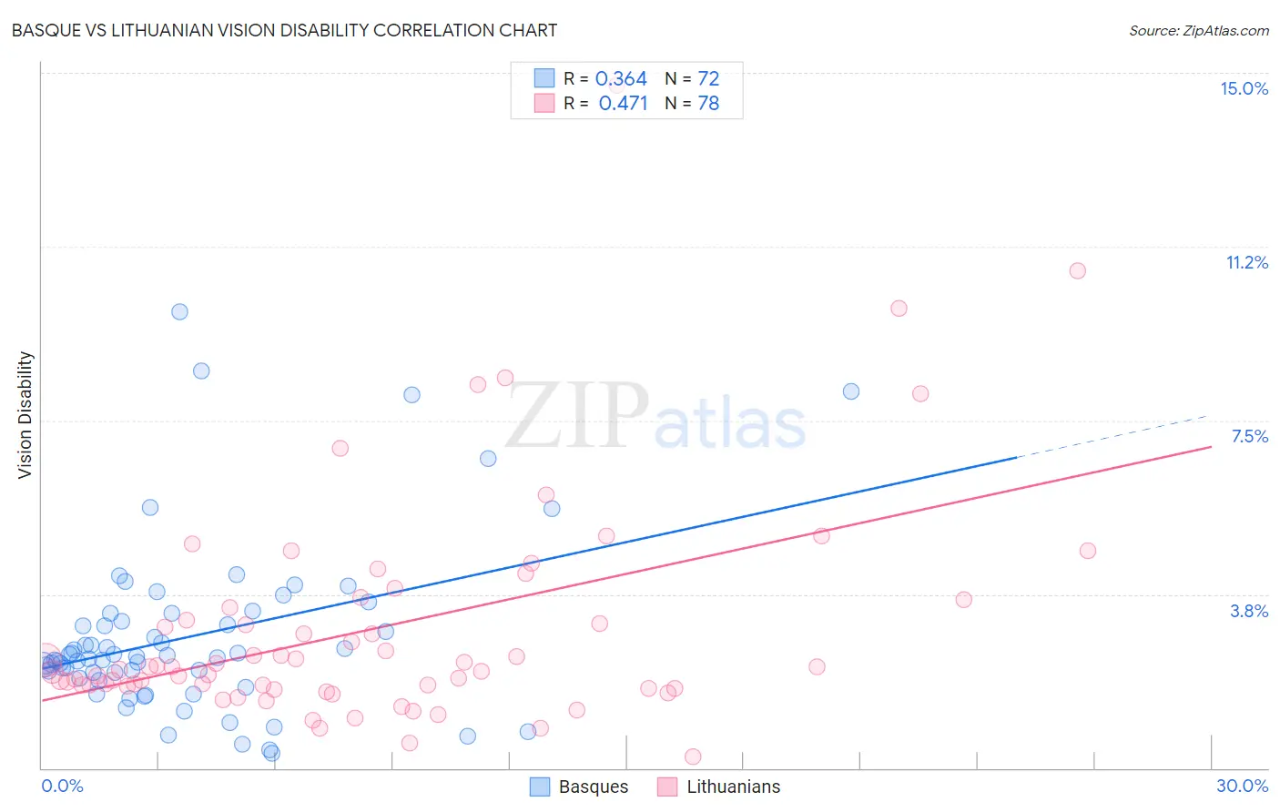 Basque vs Lithuanian Vision Disability