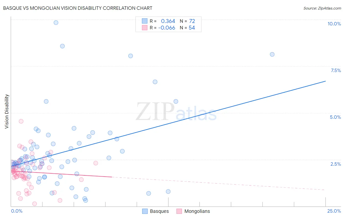 Basque vs Mongolian Vision Disability