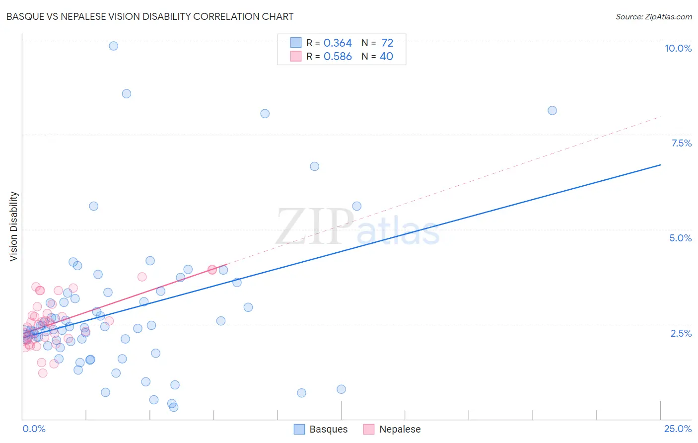 Basque vs Nepalese Vision Disability
