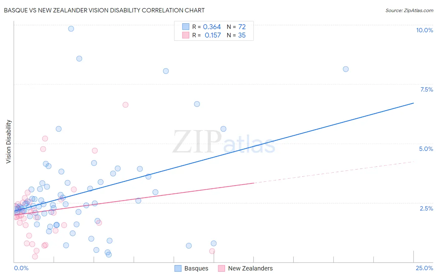 Basque vs New Zealander Vision Disability