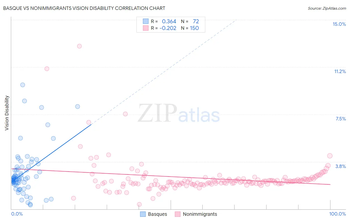Basque vs Nonimmigrants Vision Disability
