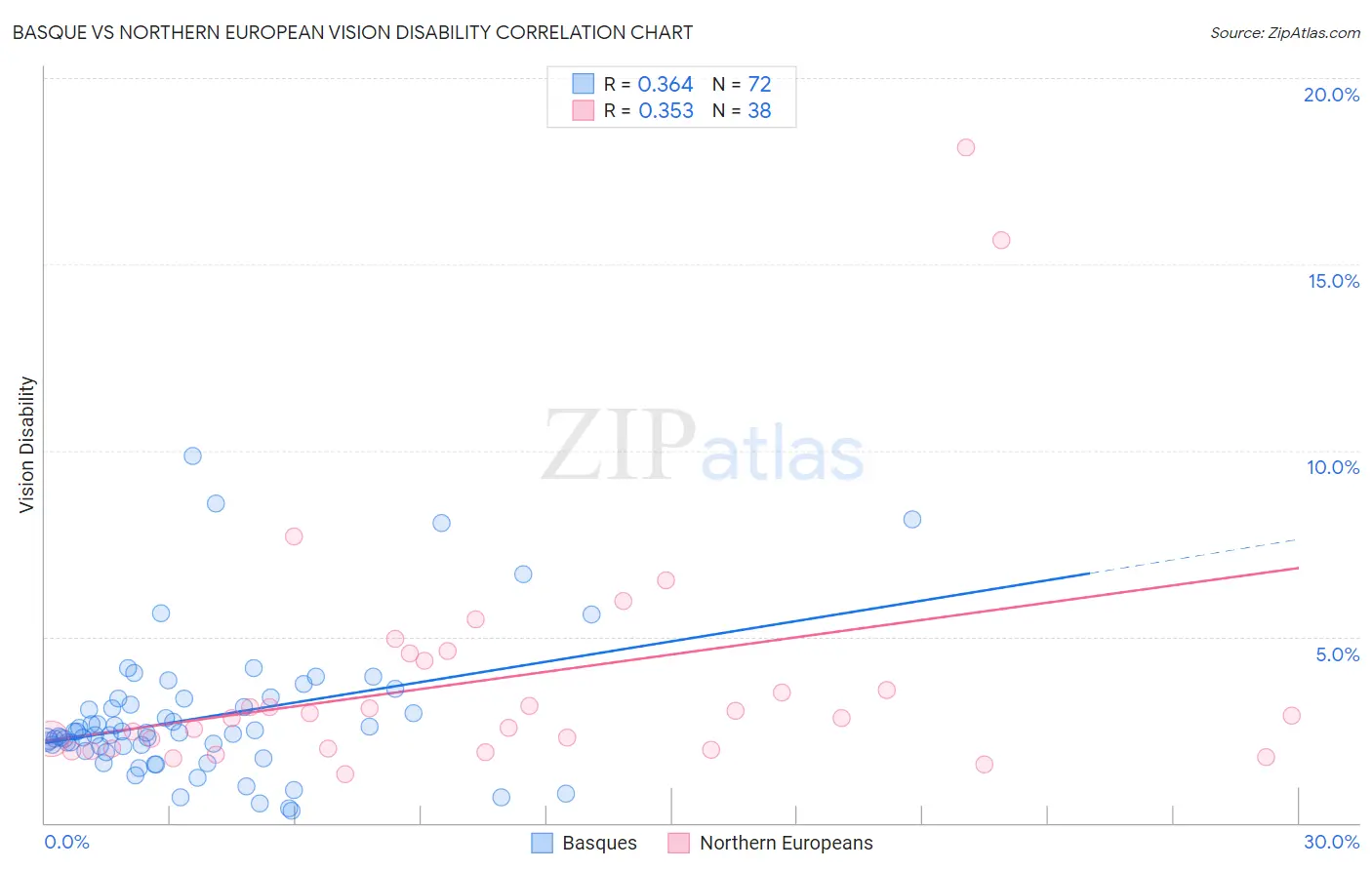 Basque vs Northern European Vision Disability