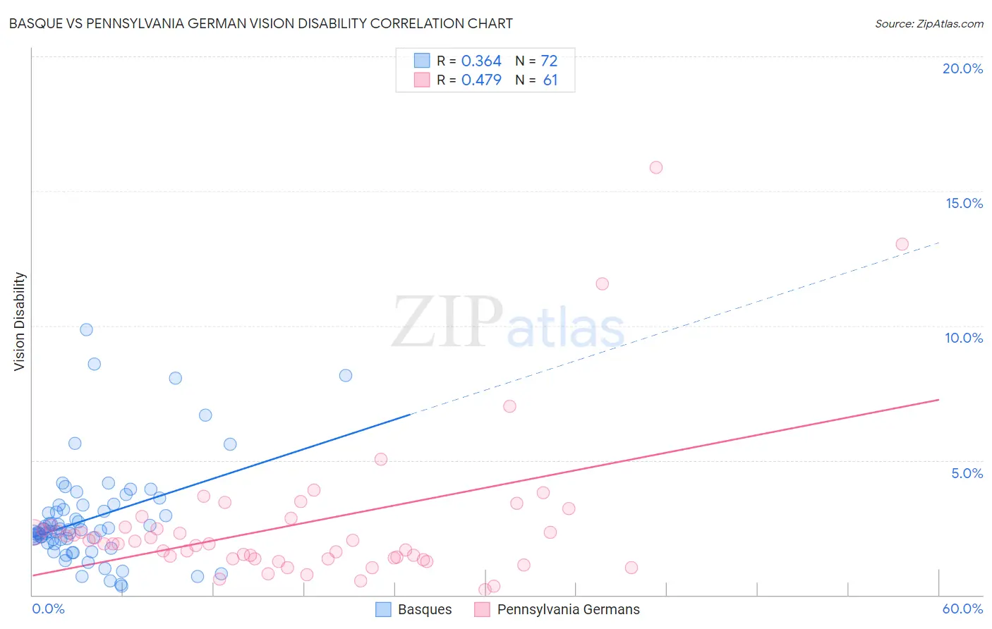 Basque vs Pennsylvania German Vision Disability