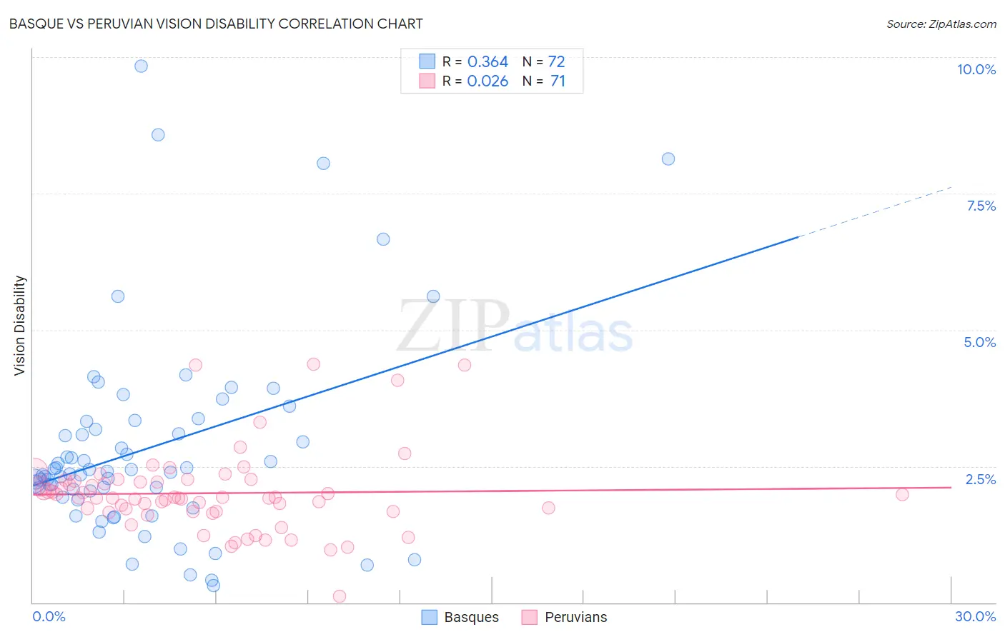 Basque vs Peruvian Vision Disability