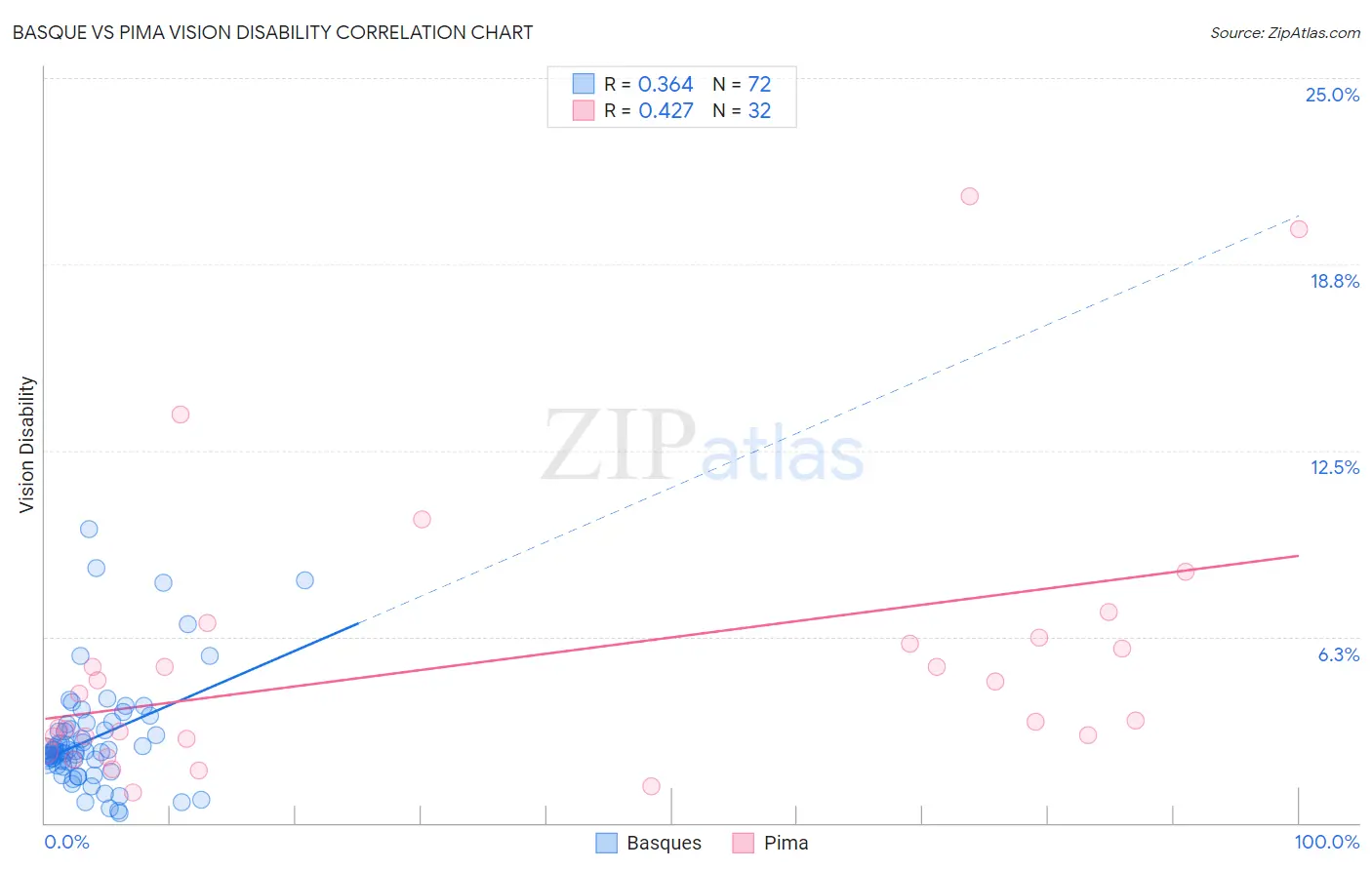 Basque vs Pima Vision Disability