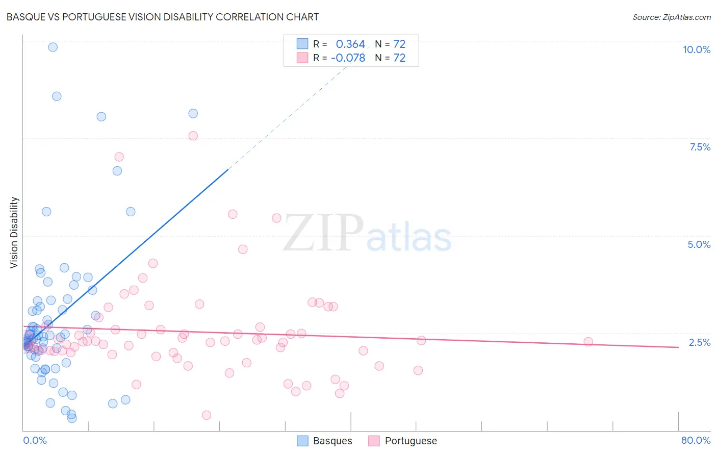 Basque vs Portuguese Vision Disability