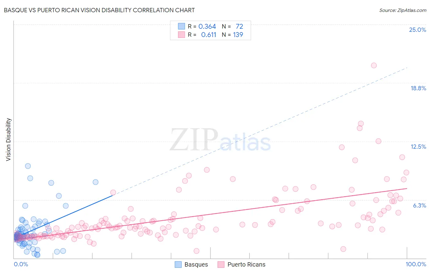 Basque vs Puerto Rican Vision Disability