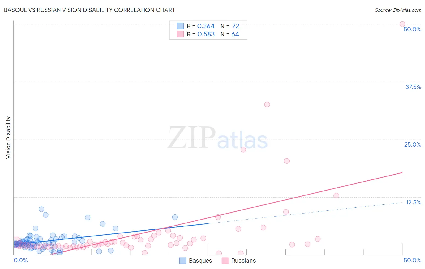 Basque vs Russian Vision Disability