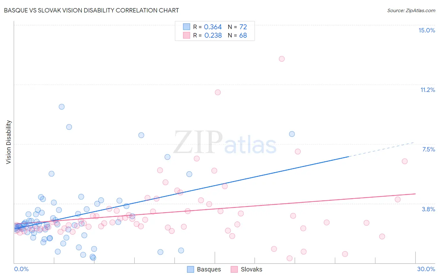 Basque vs Slovak Vision Disability