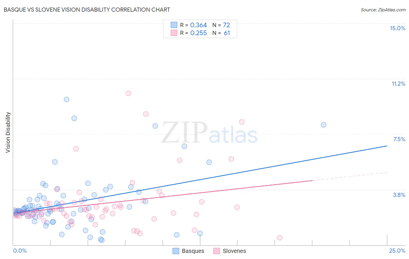 Basque vs Slovene Vision Disability
