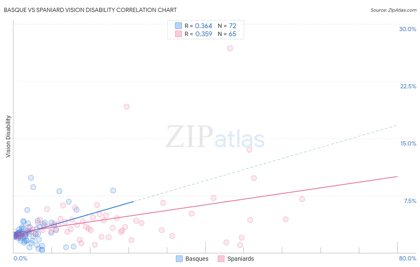 Basque vs Spaniard Vision Disability