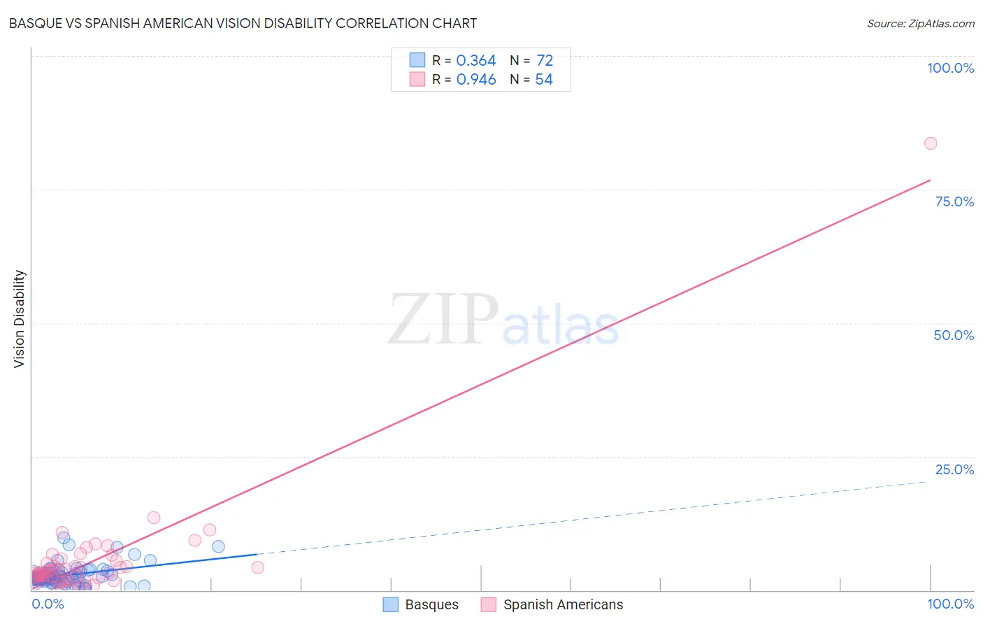 Basque vs Spanish American Vision Disability