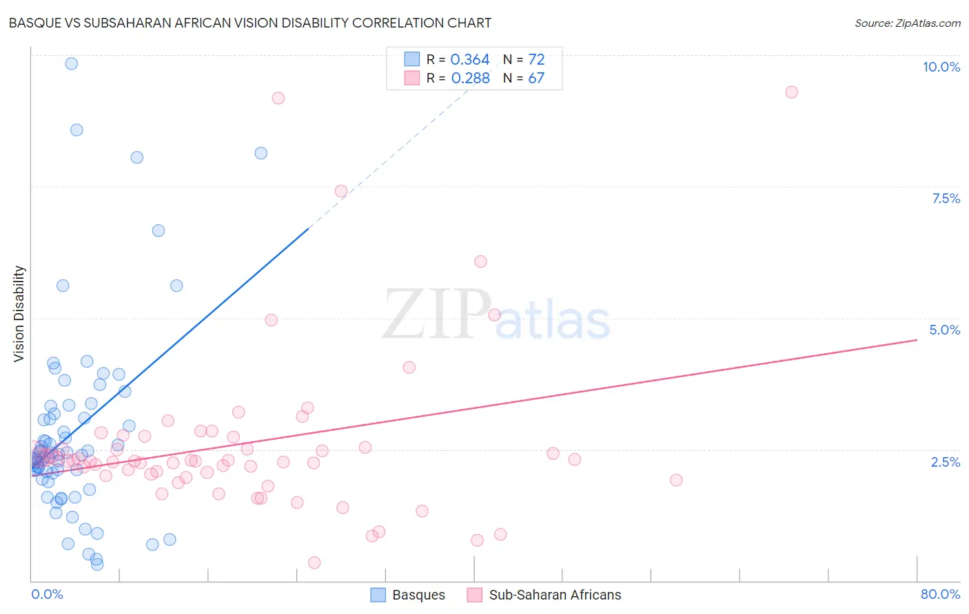 Basque vs Subsaharan African Vision Disability