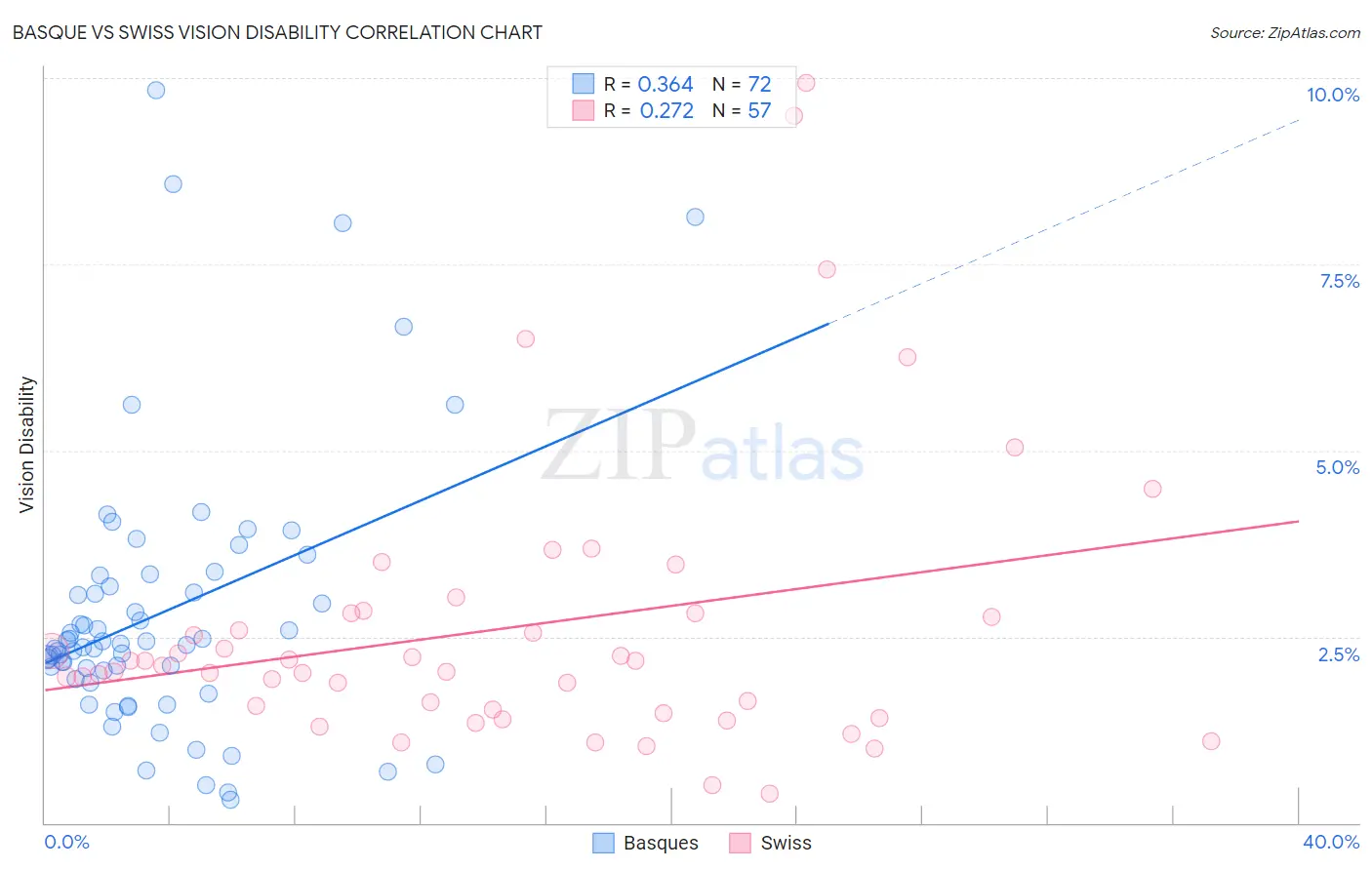Basque vs Swiss Vision Disability