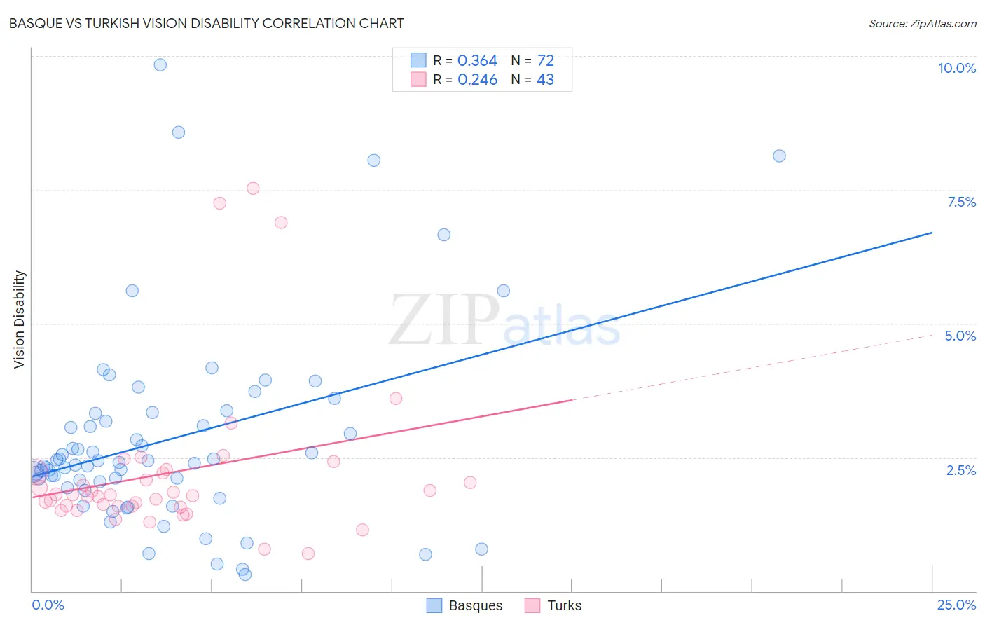 Basque vs Turkish Vision Disability