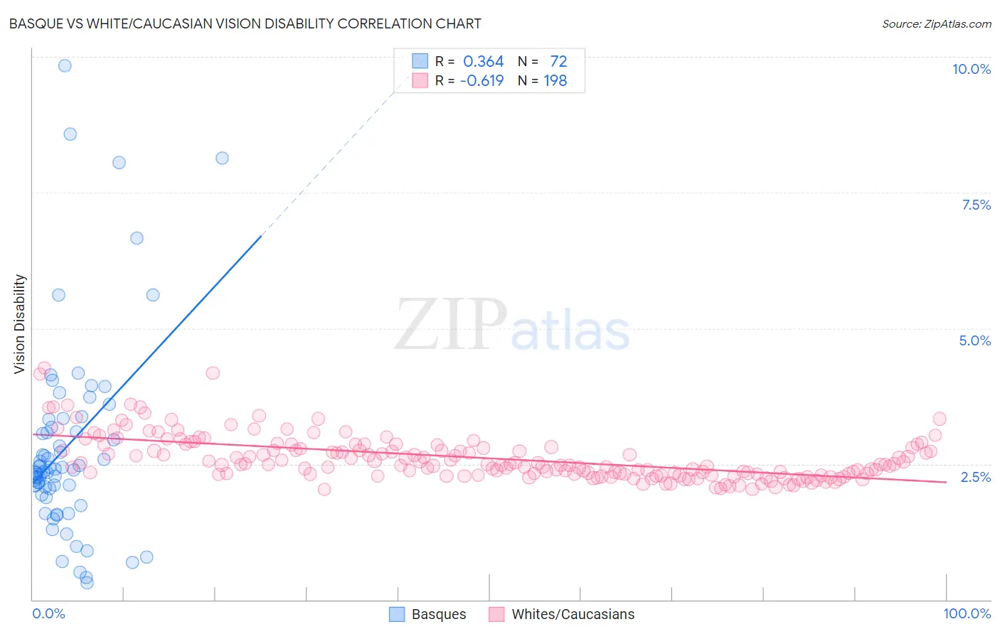 Basque vs White/Caucasian Vision Disability