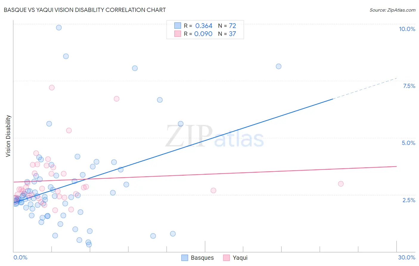 Basque vs Yaqui Vision Disability