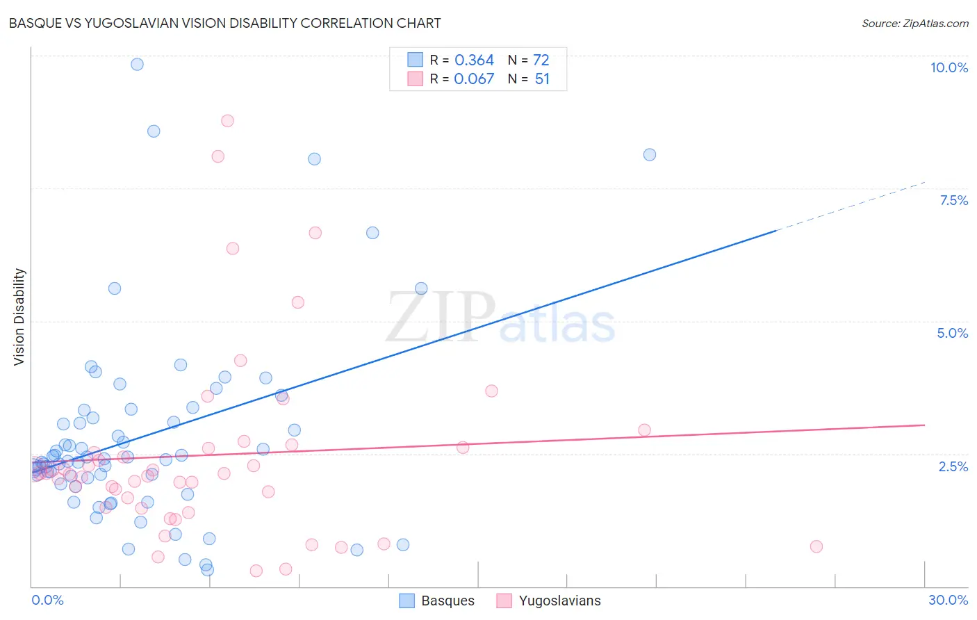 Basque vs Yugoslavian Vision Disability