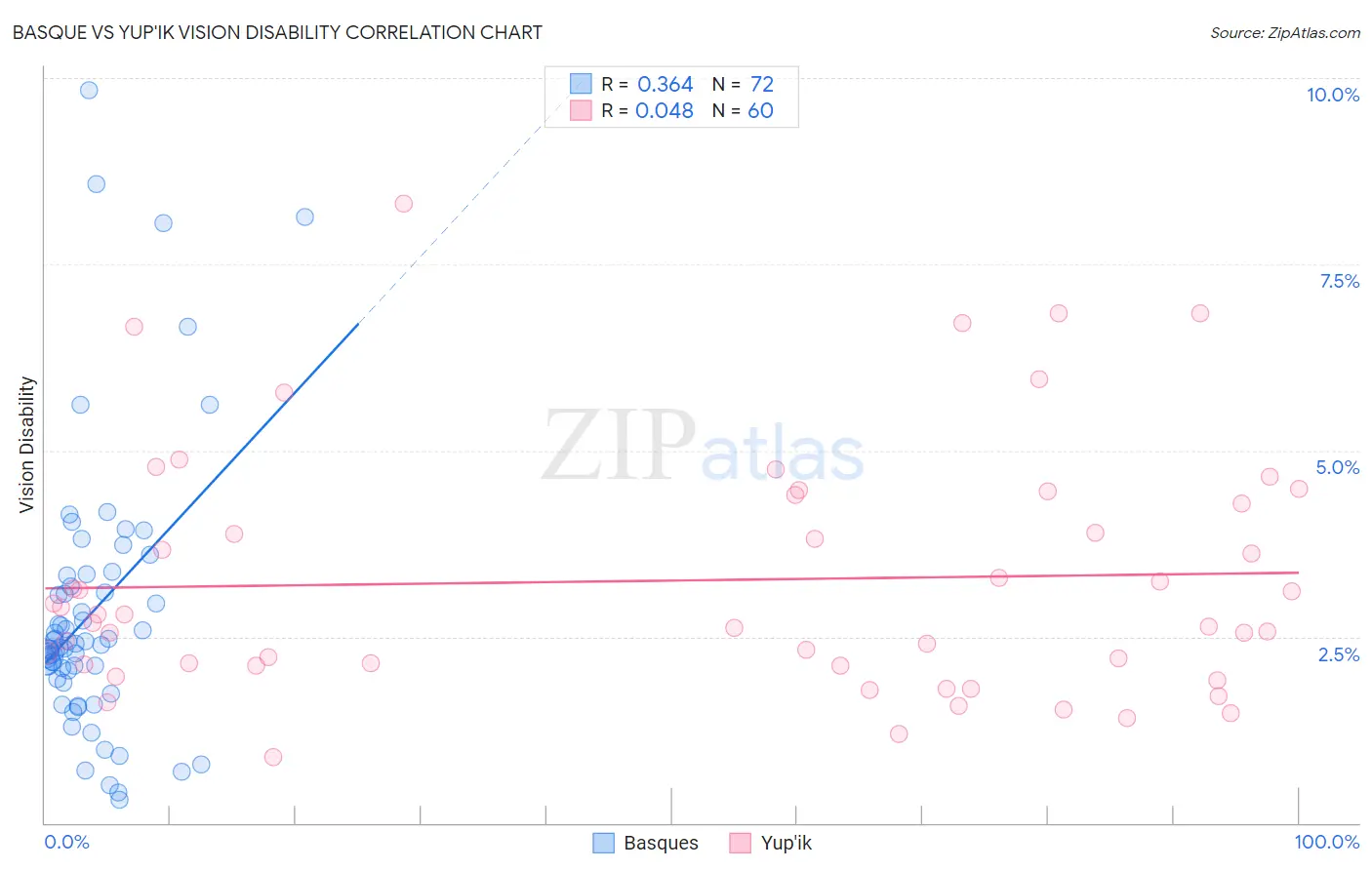 Basque vs Yup'ik Vision Disability