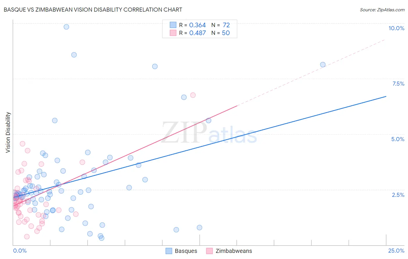 Basque vs Zimbabwean Vision Disability