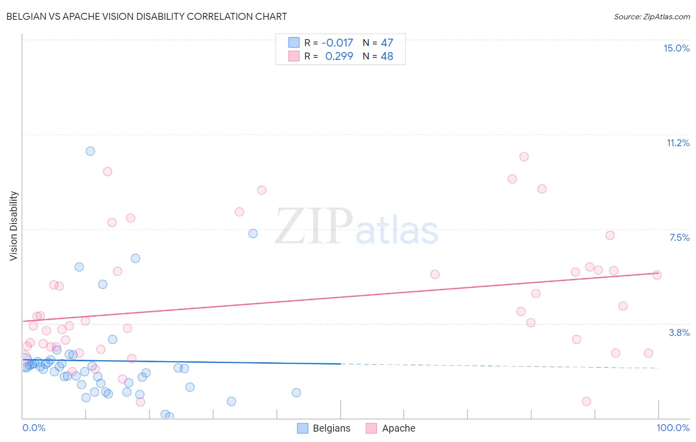 Belgian vs Apache Vision Disability