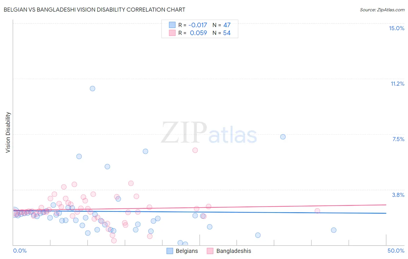 Belgian vs Bangladeshi Vision Disability