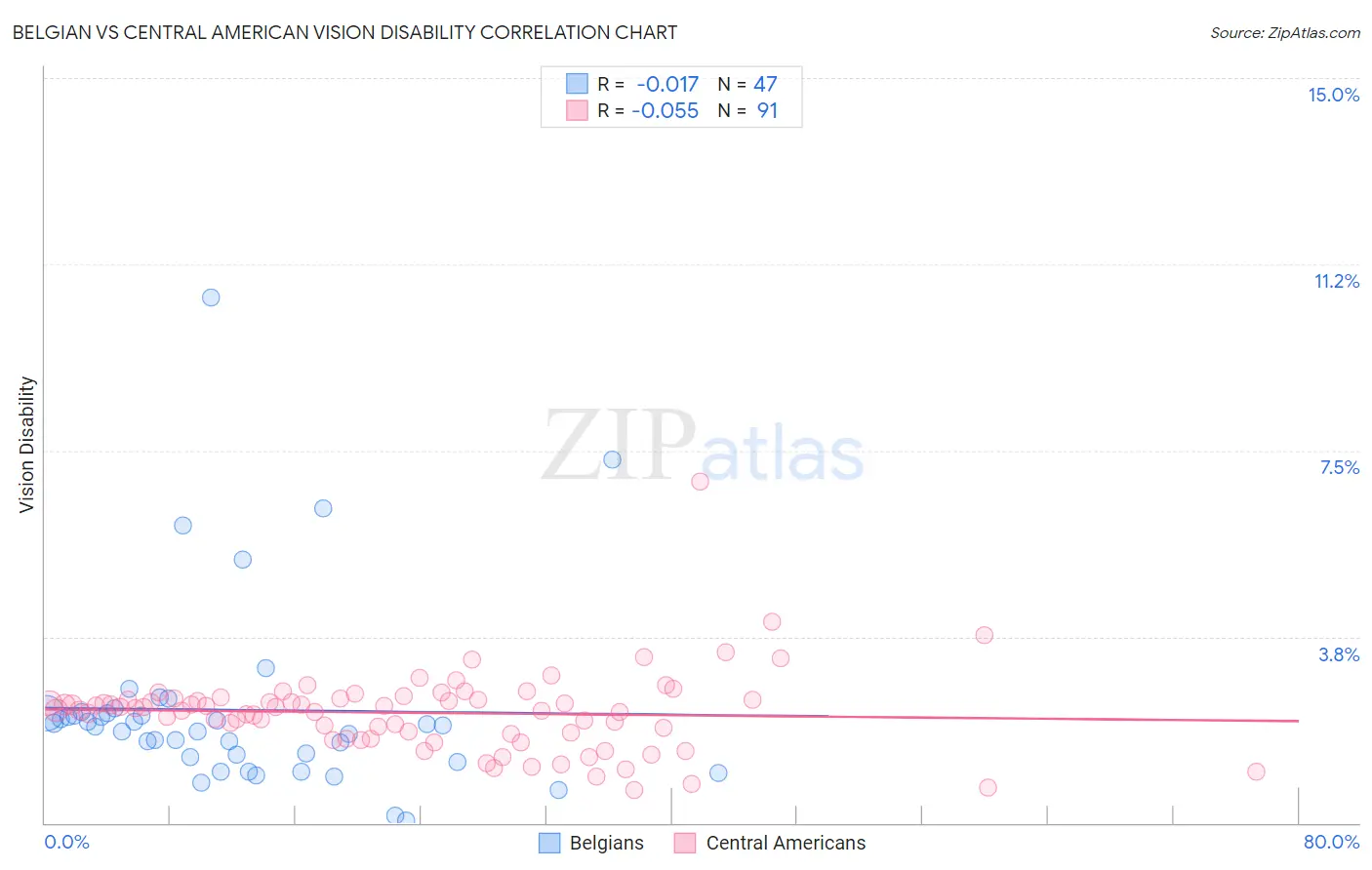 Belgian vs Central American Vision Disability