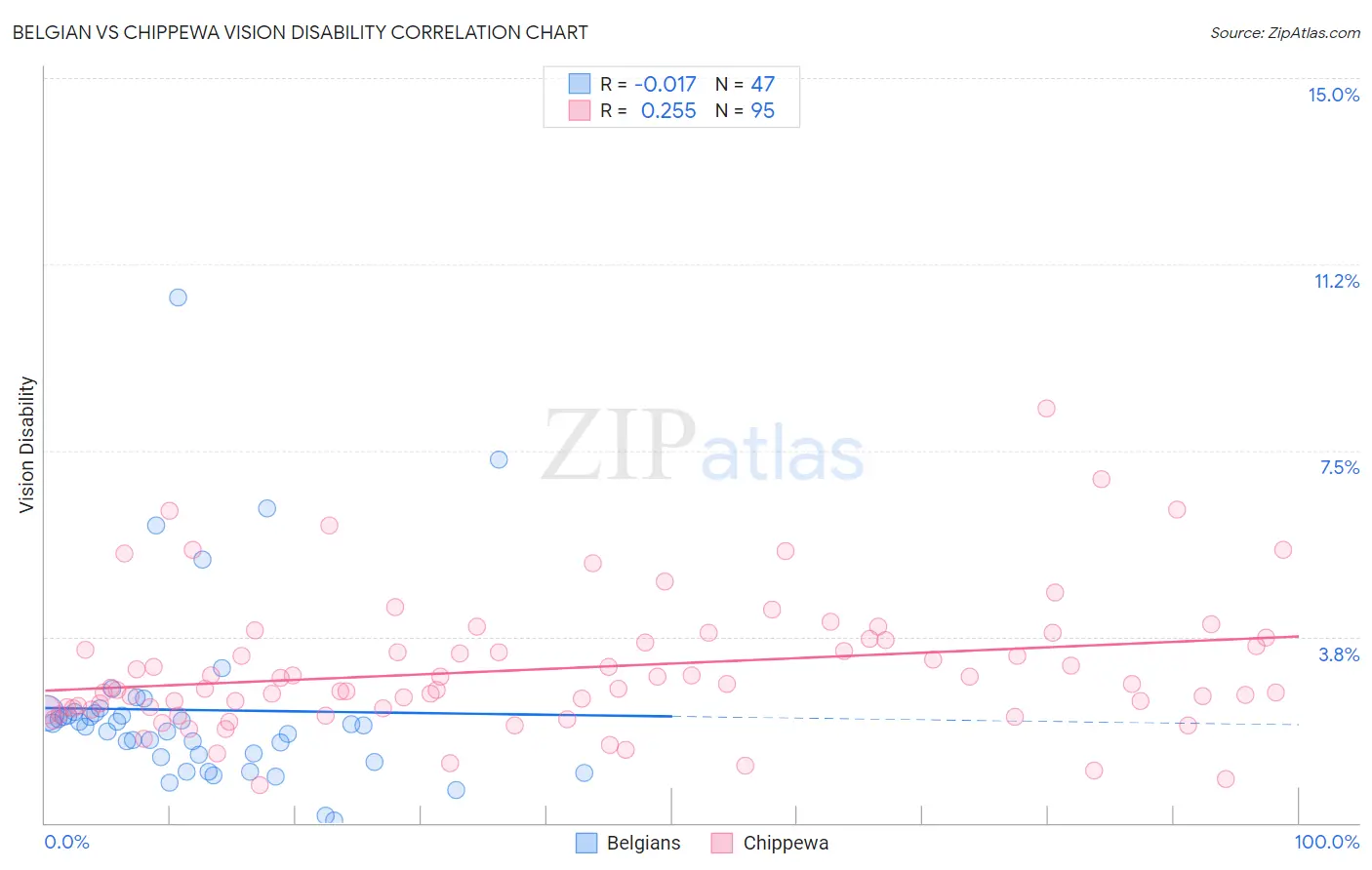 Belgian vs Chippewa Vision Disability