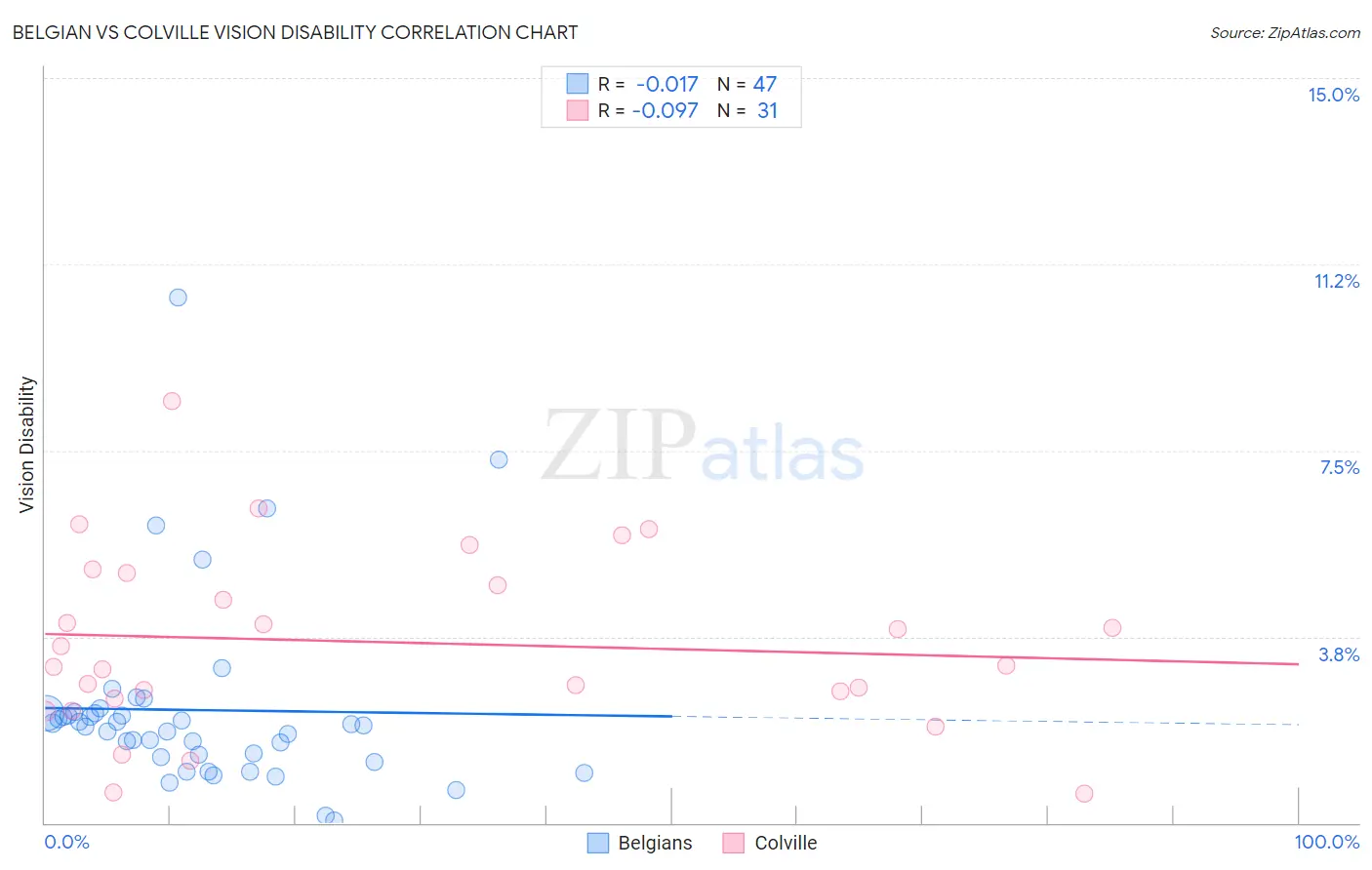 Belgian vs Colville Vision Disability