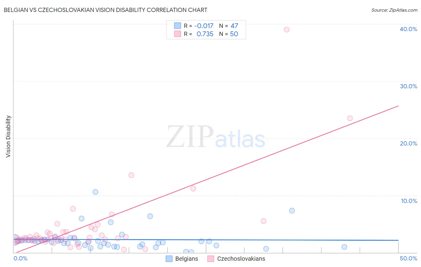 Belgian vs Czechoslovakian Vision Disability