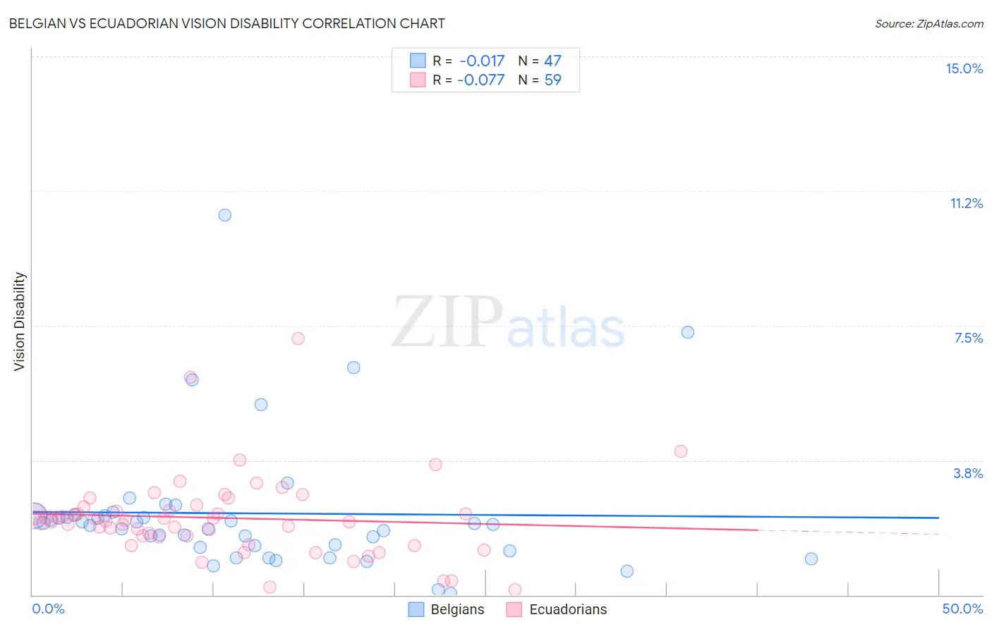 Belgian vs Ecuadorian Vision Disability