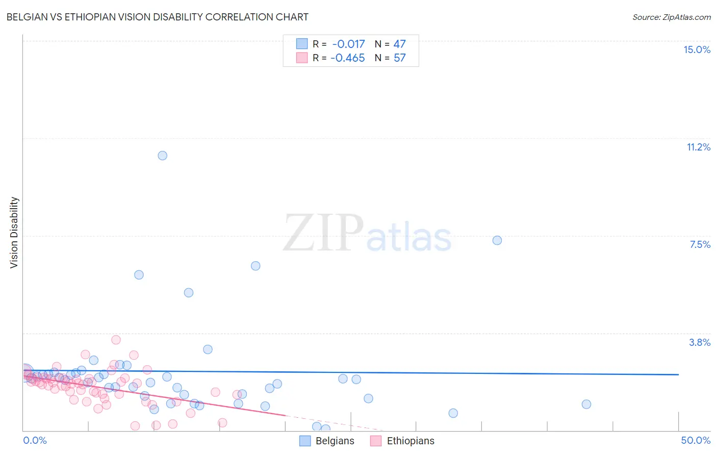 Belgian vs Ethiopian Vision Disability