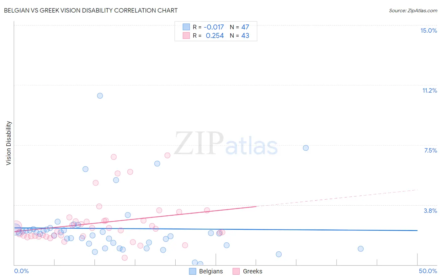 Belgian vs Greek Vision Disability