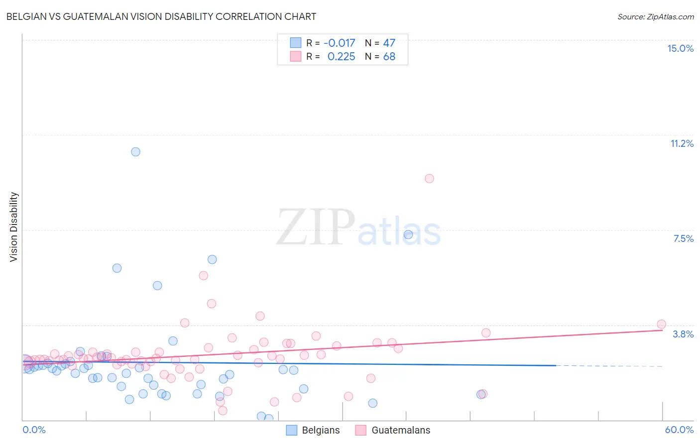 Belgian vs Guatemalan Vision Disability