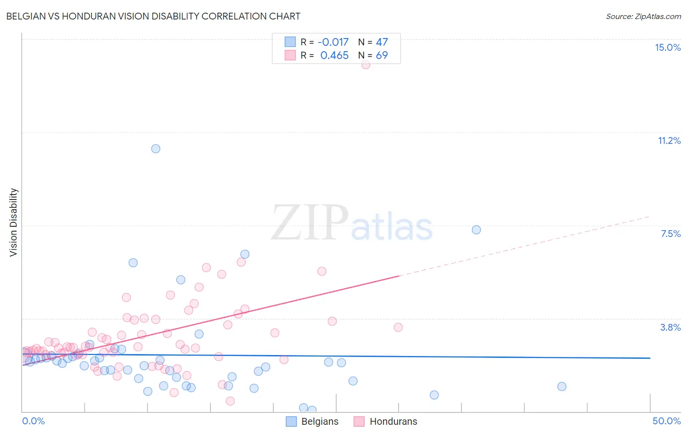 Belgian vs Honduran Vision Disability