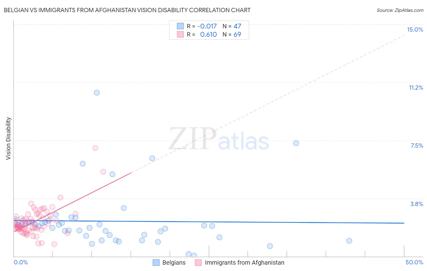 Belgian vs Immigrants from Afghanistan Vision Disability