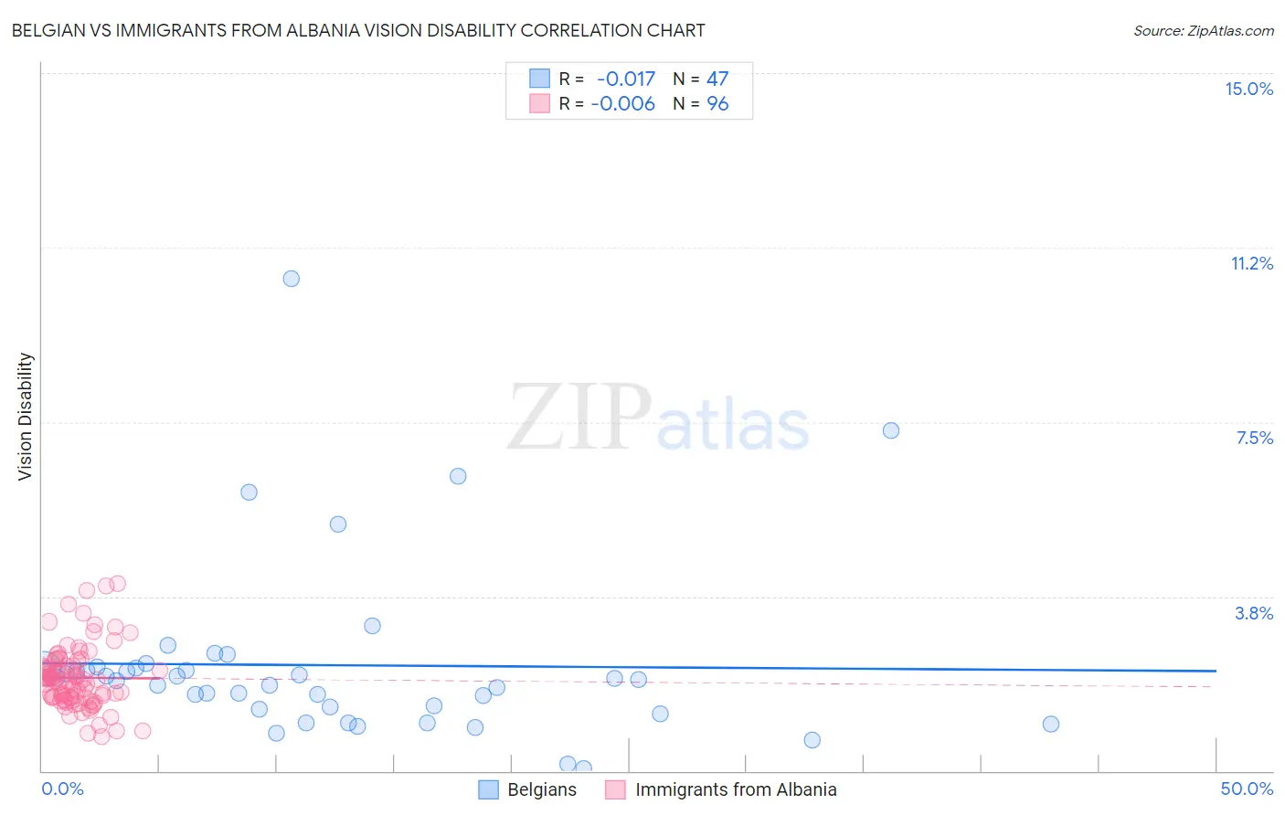 Belgian vs Immigrants from Albania Vision Disability