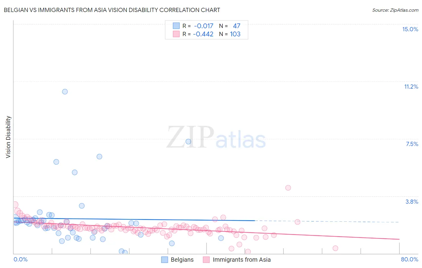 Belgian vs Immigrants from Asia Vision Disability