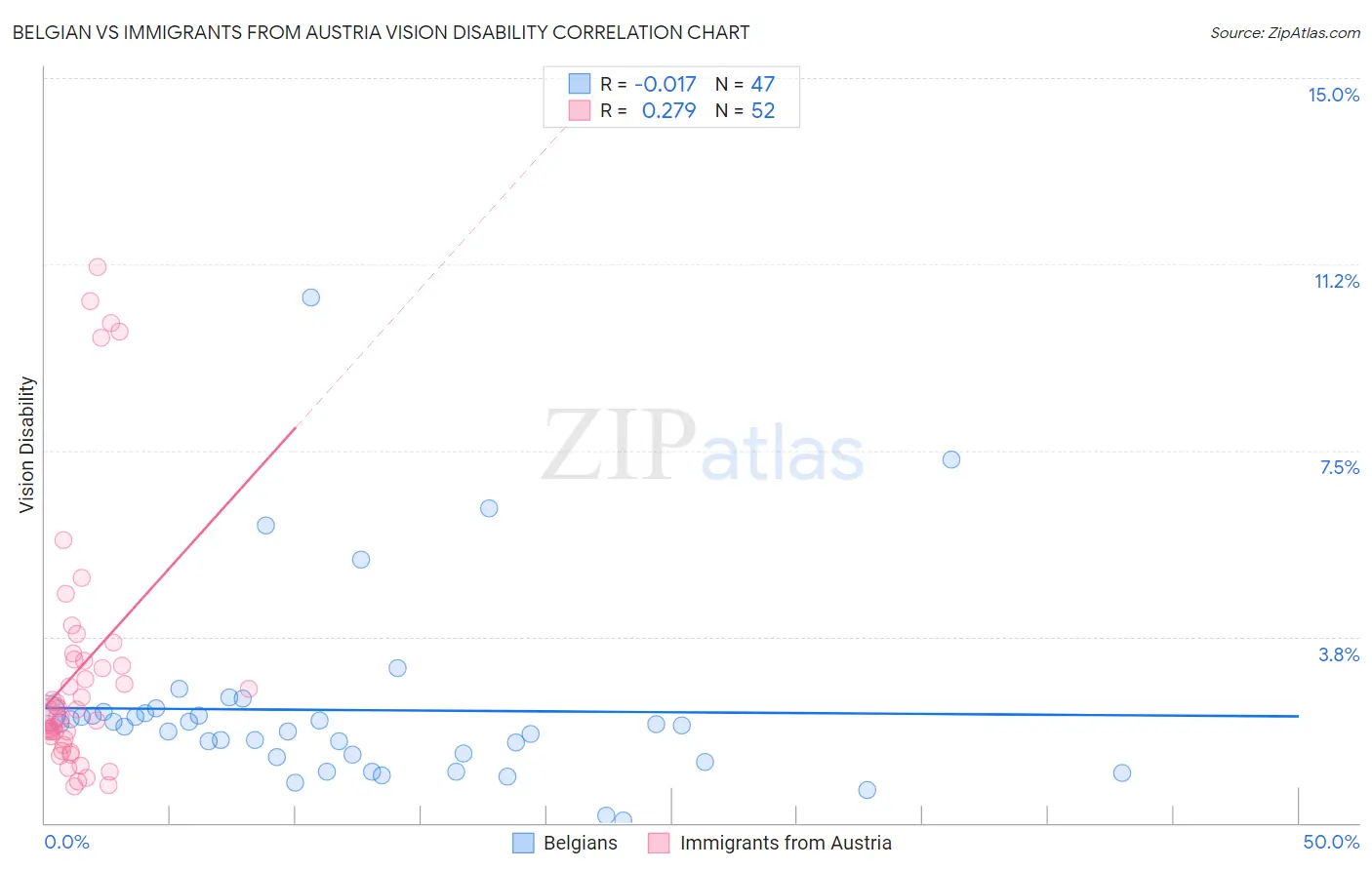 Belgian vs Immigrants from Austria Vision Disability