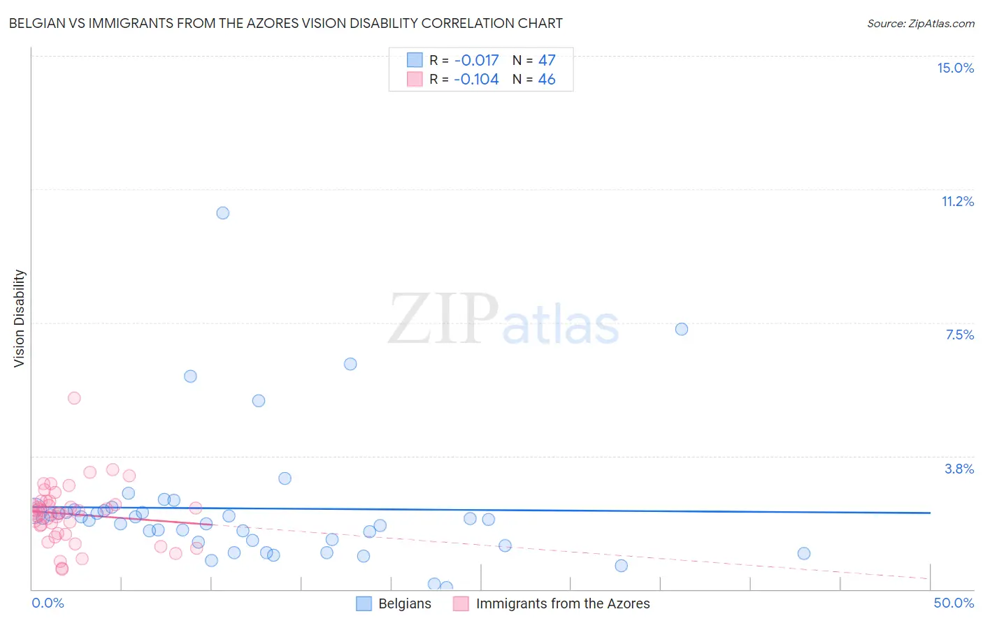 Belgian vs Immigrants from the Azores Vision Disability