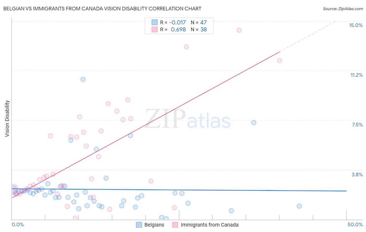 Belgian vs Immigrants from Canada Vision Disability