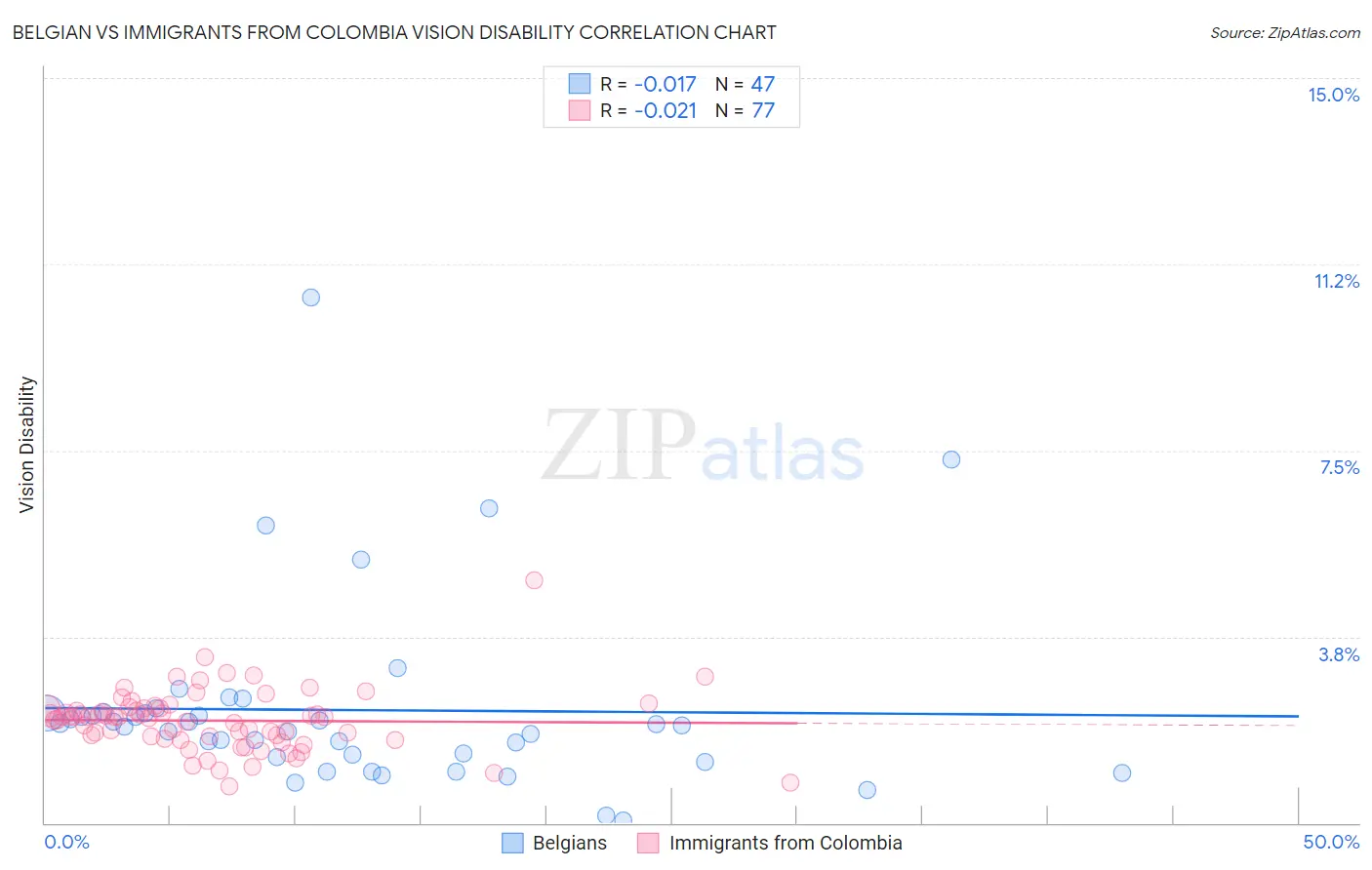 Belgian vs Immigrants from Colombia Vision Disability