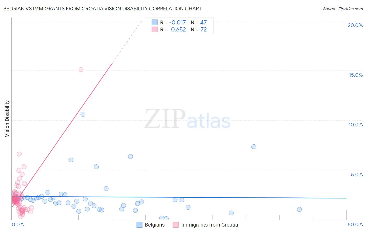 Belgian vs Immigrants from Croatia Vision Disability