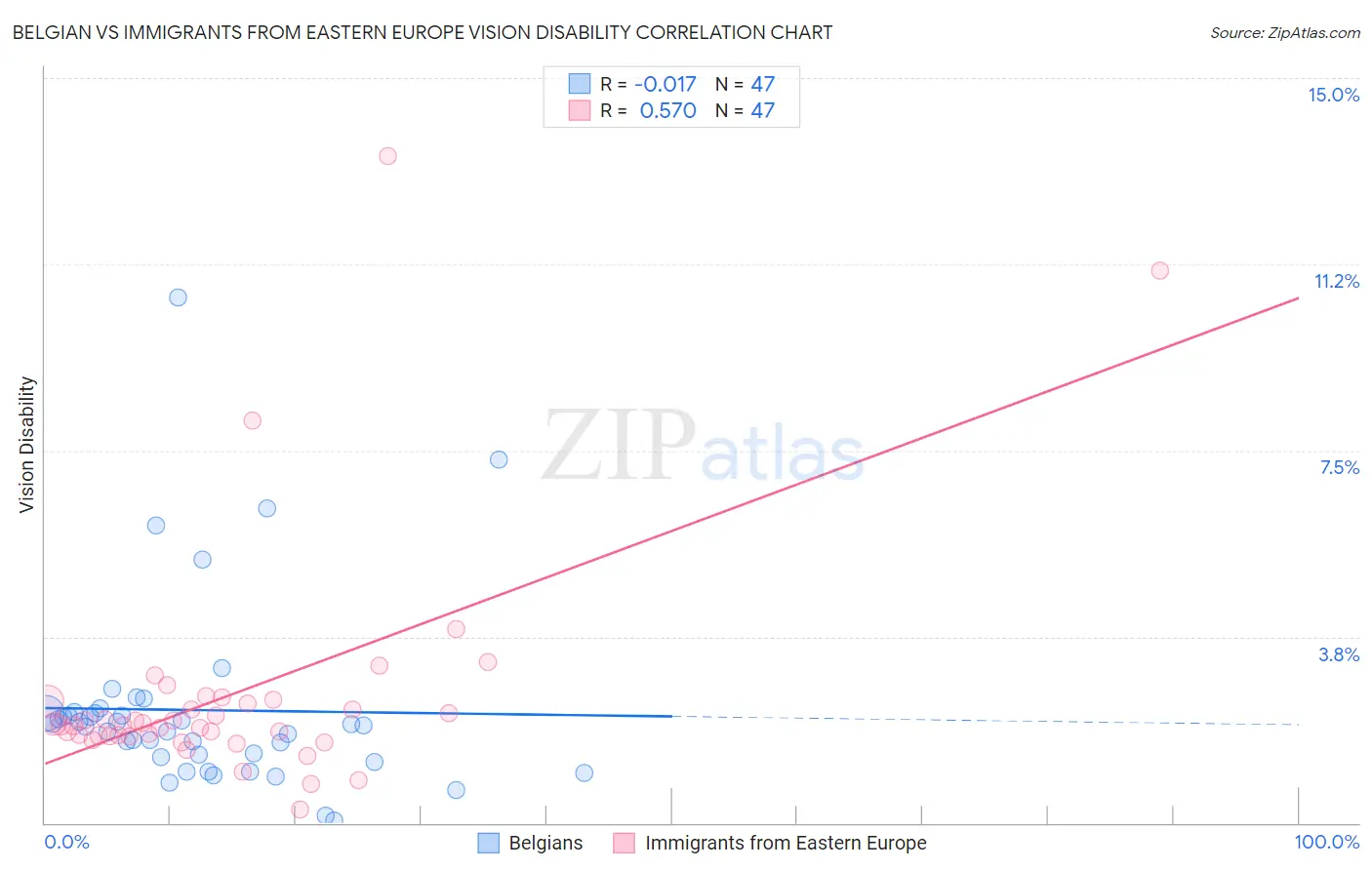 Belgian vs Immigrants from Eastern Europe Vision Disability