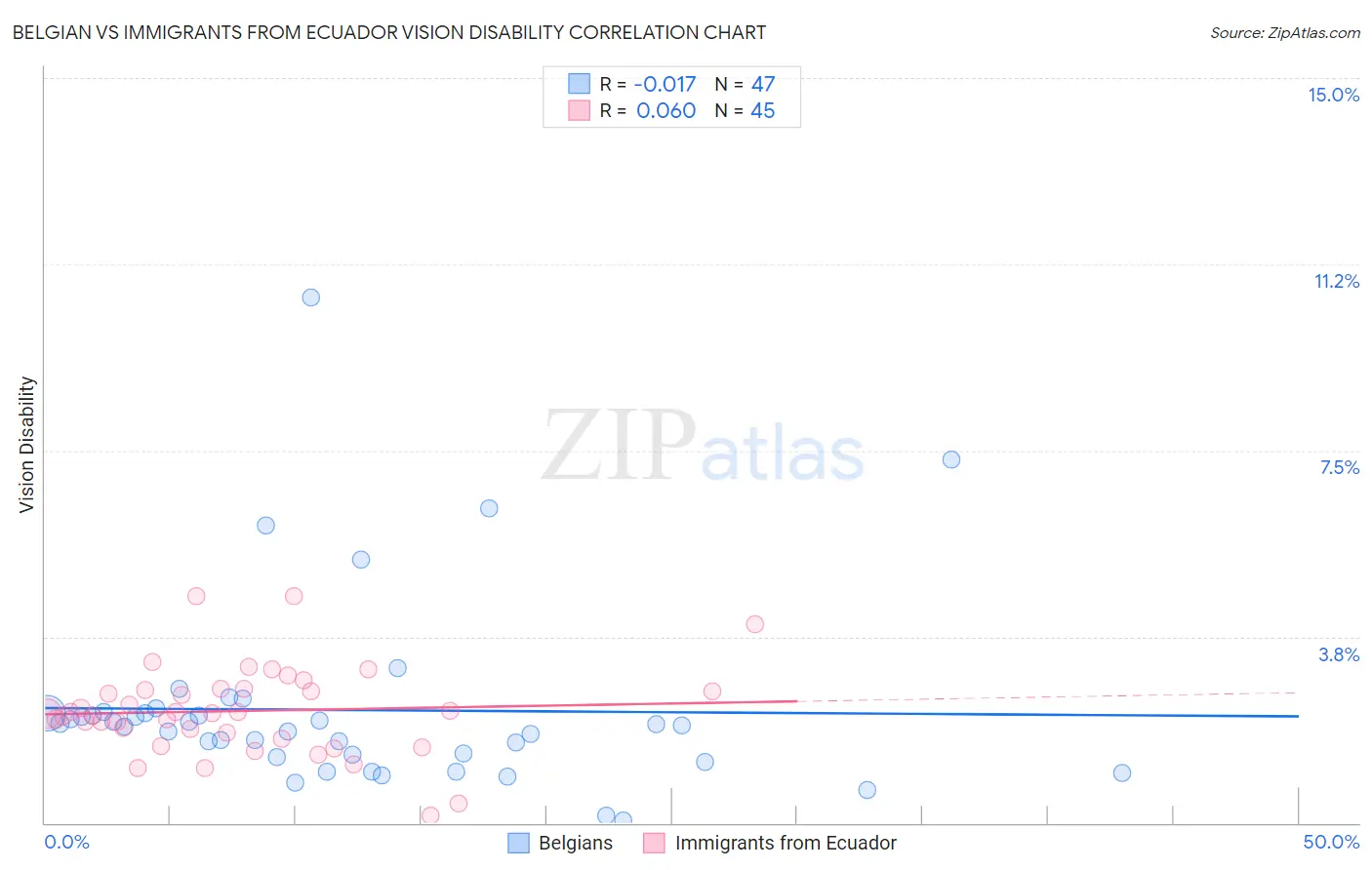 Belgian vs Immigrants from Ecuador Vision Disability