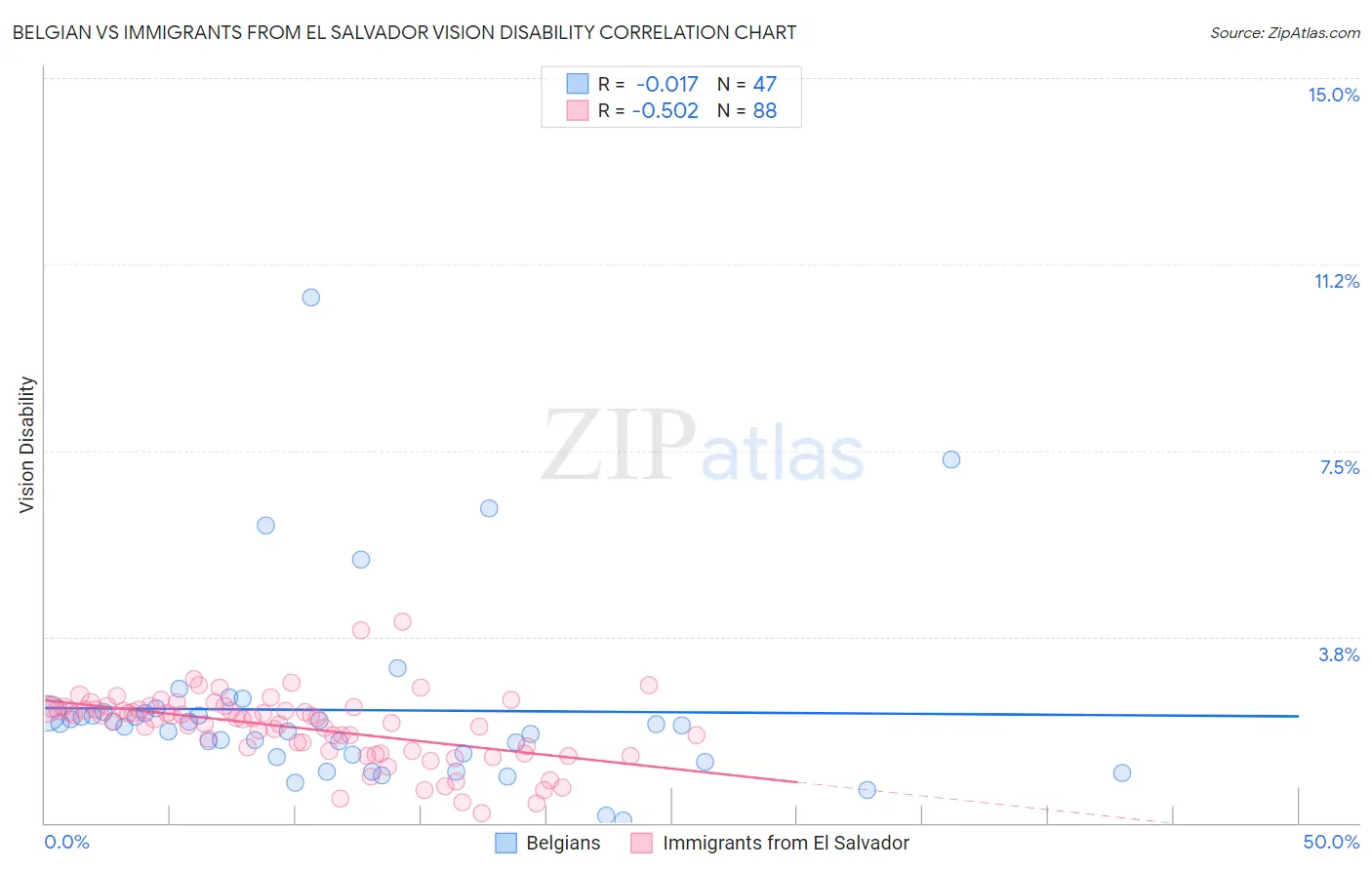 Belgian vs Immigrants from El Salvador Vision Disability