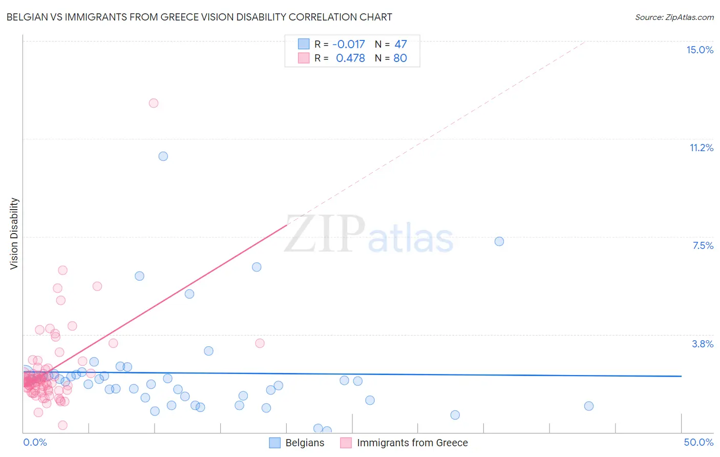 Belgian vs Immigrants from Greece Vision Disability