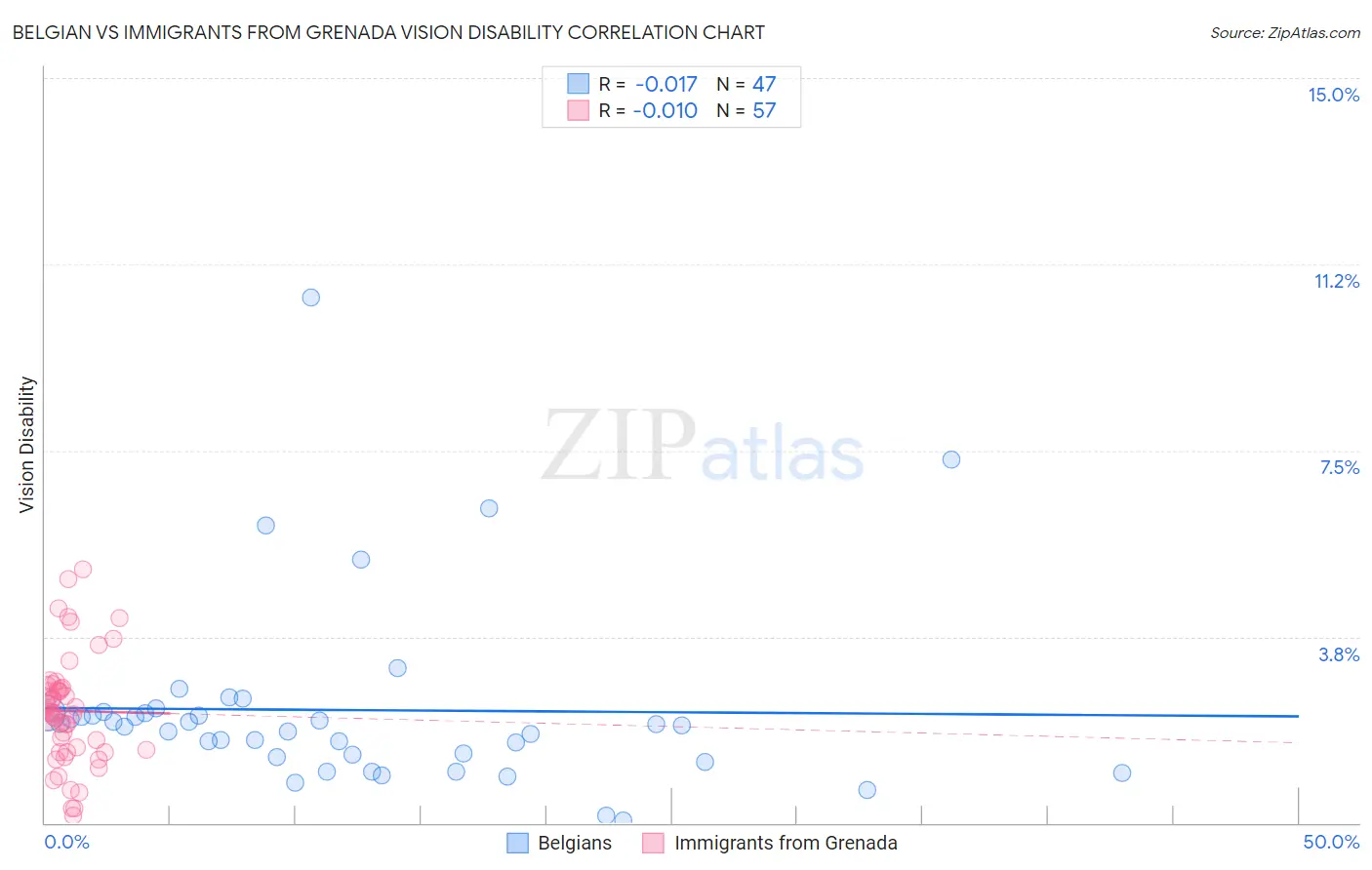 Belgian vs Immigrants from Grenada Vision Disability