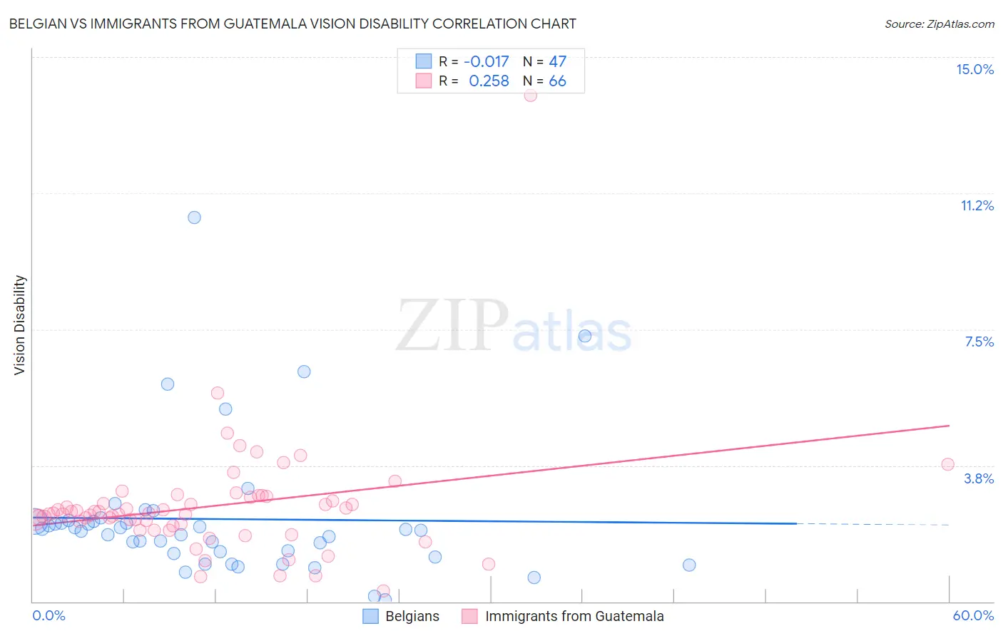 Belgian vs Immigrants from Guatemala Vision Disability