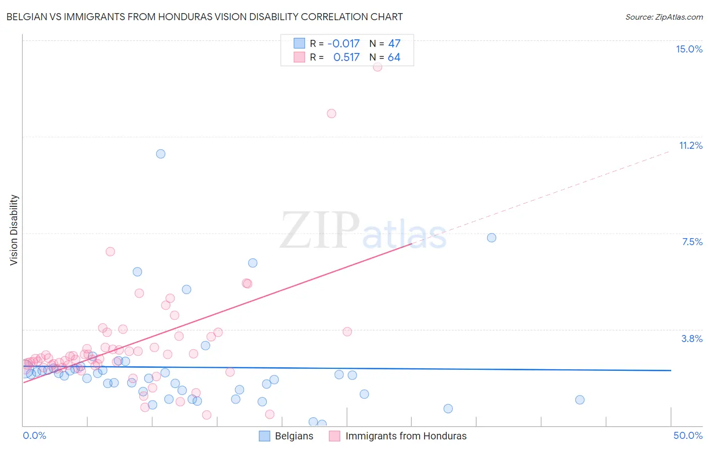 Belgian vs Immigrants from Honduras Vision Disability